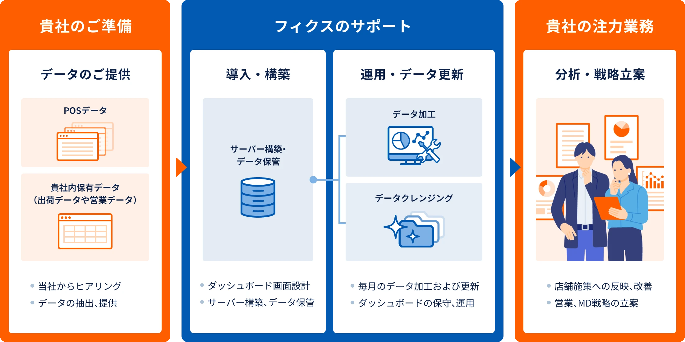 Smart POS BIのご利用の流れのイメージ